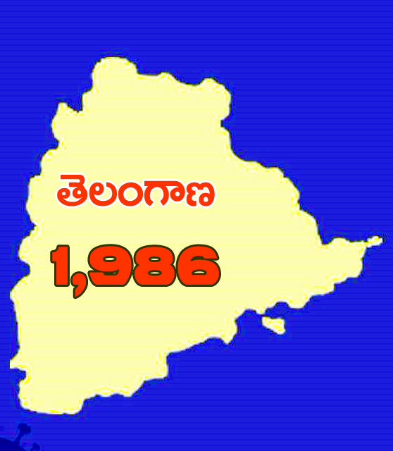 తెలంగాణలో 1,986 కేసులు,