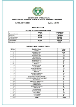 తెలంగాణలో 1,550 కేసులు